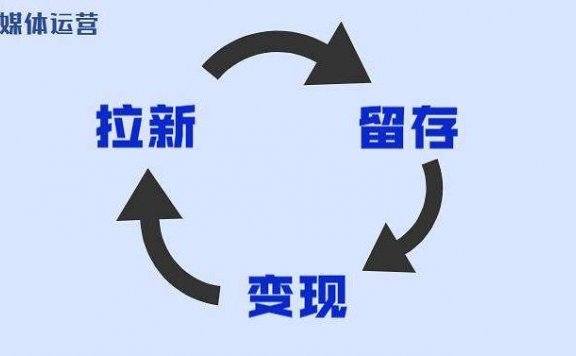 用户增长拉新，留存及变现！