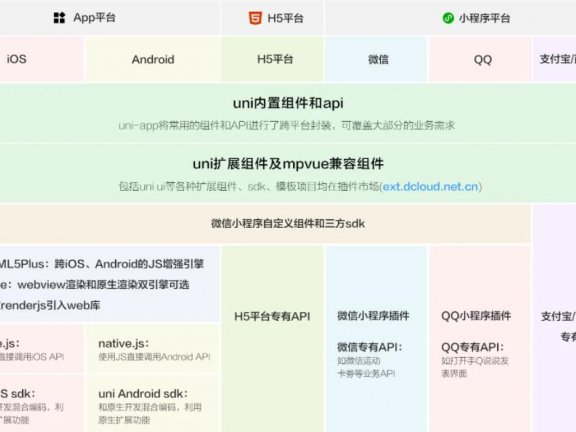 可视化uniapp 自动生成代码，组件、模板拖拽布局，导出整套代码